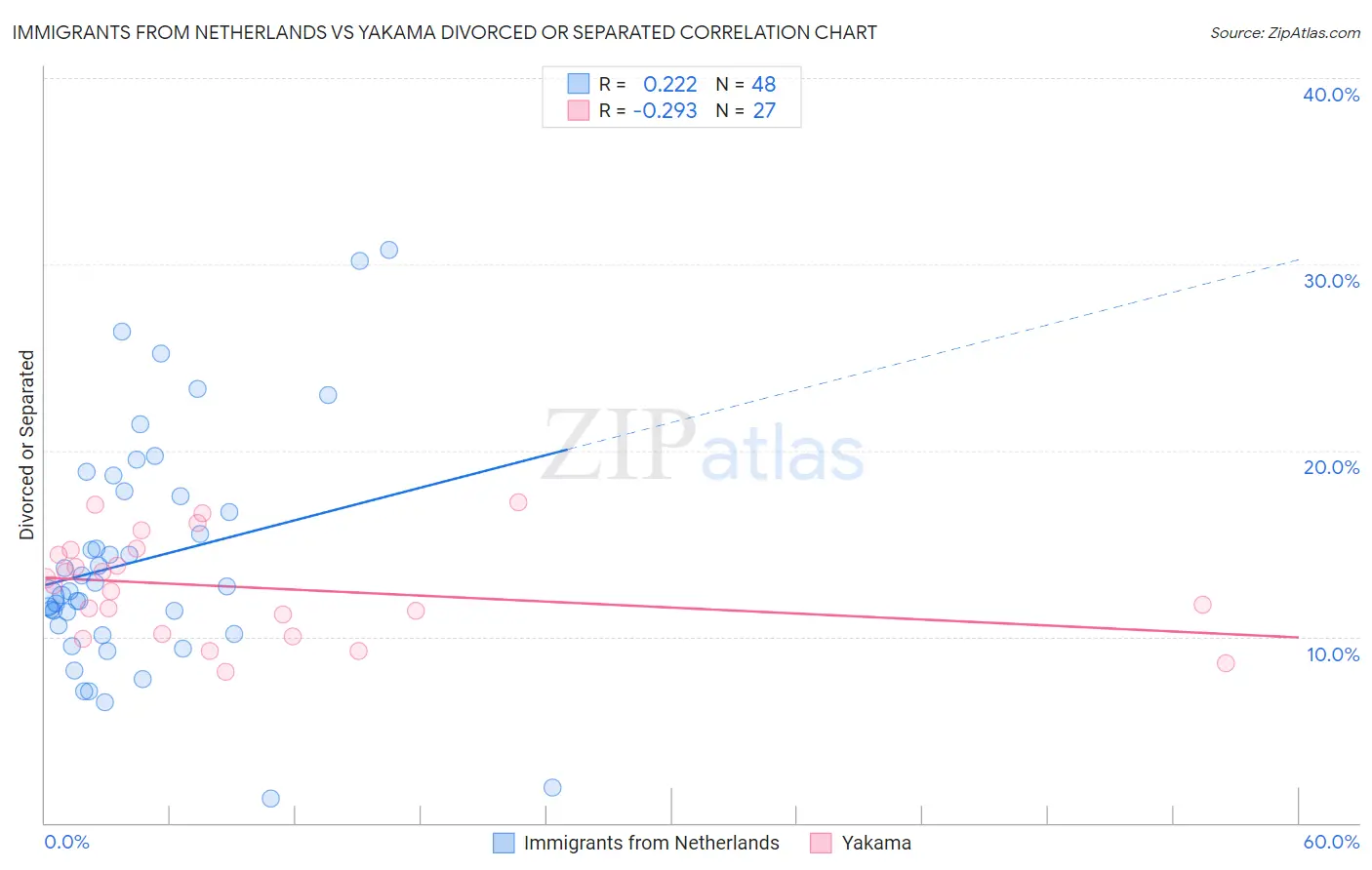 Immigrants from Netherlands vs Yakama Divorced or Separated