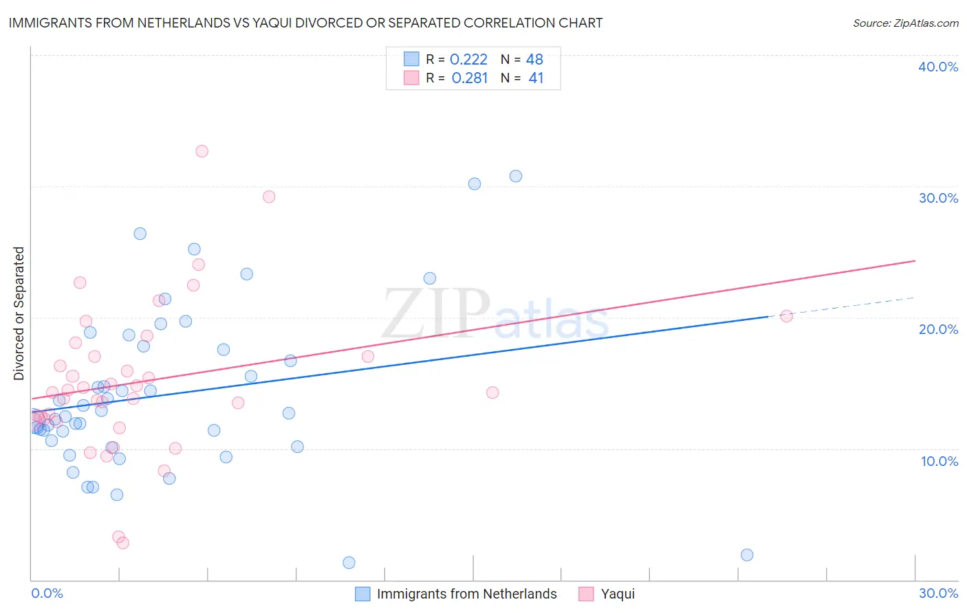 Immigrants from Netherlands vs Yaqui Divorced or Separated