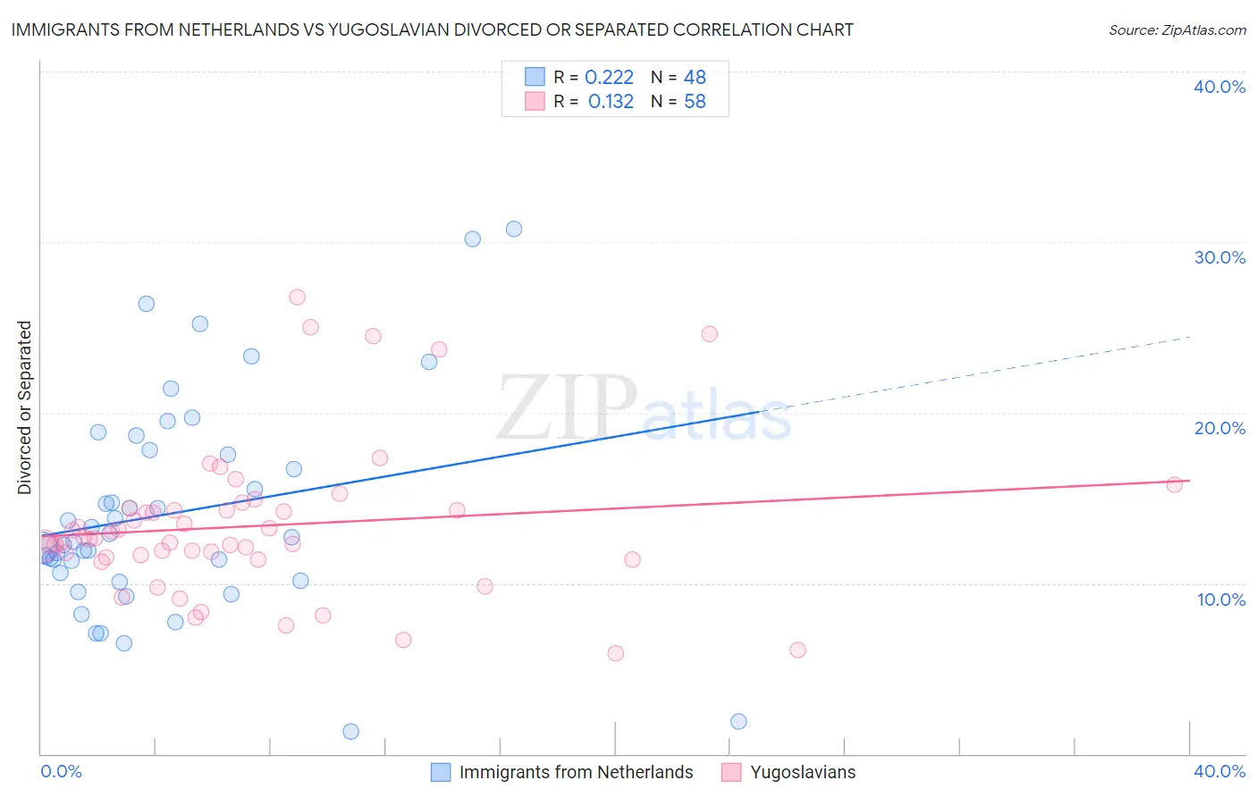 Immigrants from Netherlands vs Yugoslavian Divorced or Separated