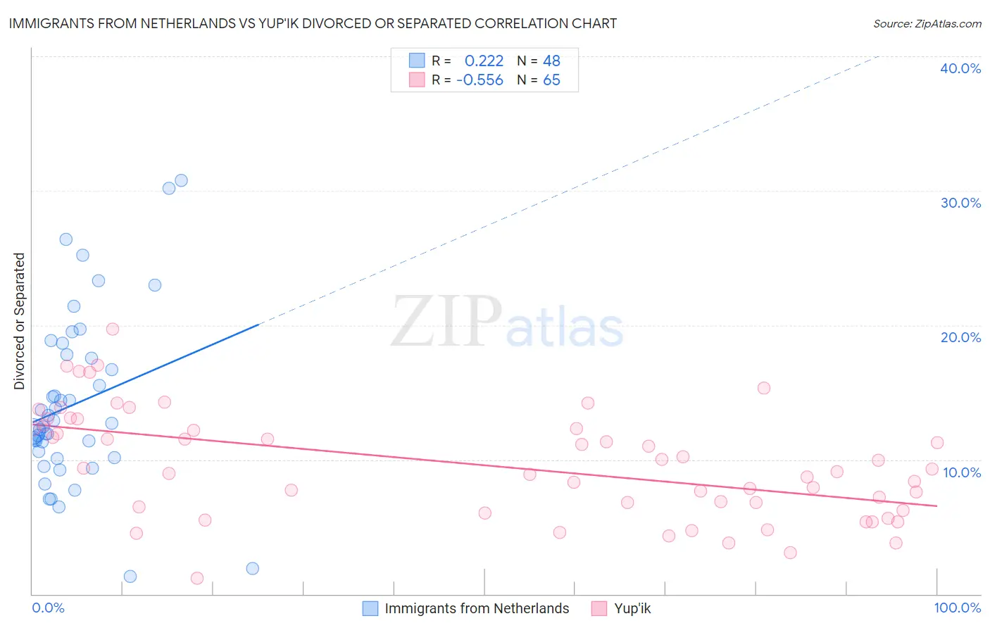 Immigrants from Netherlands vs Yup'ik Divorced or Separated
