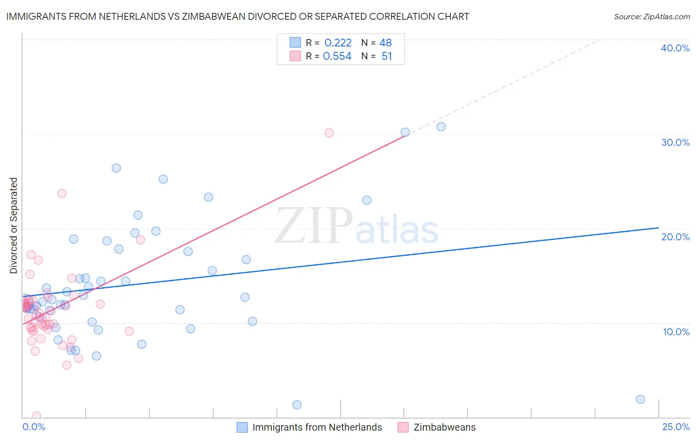 Immigrants from Netherlands vs Zimbabwean Divorced or Separated