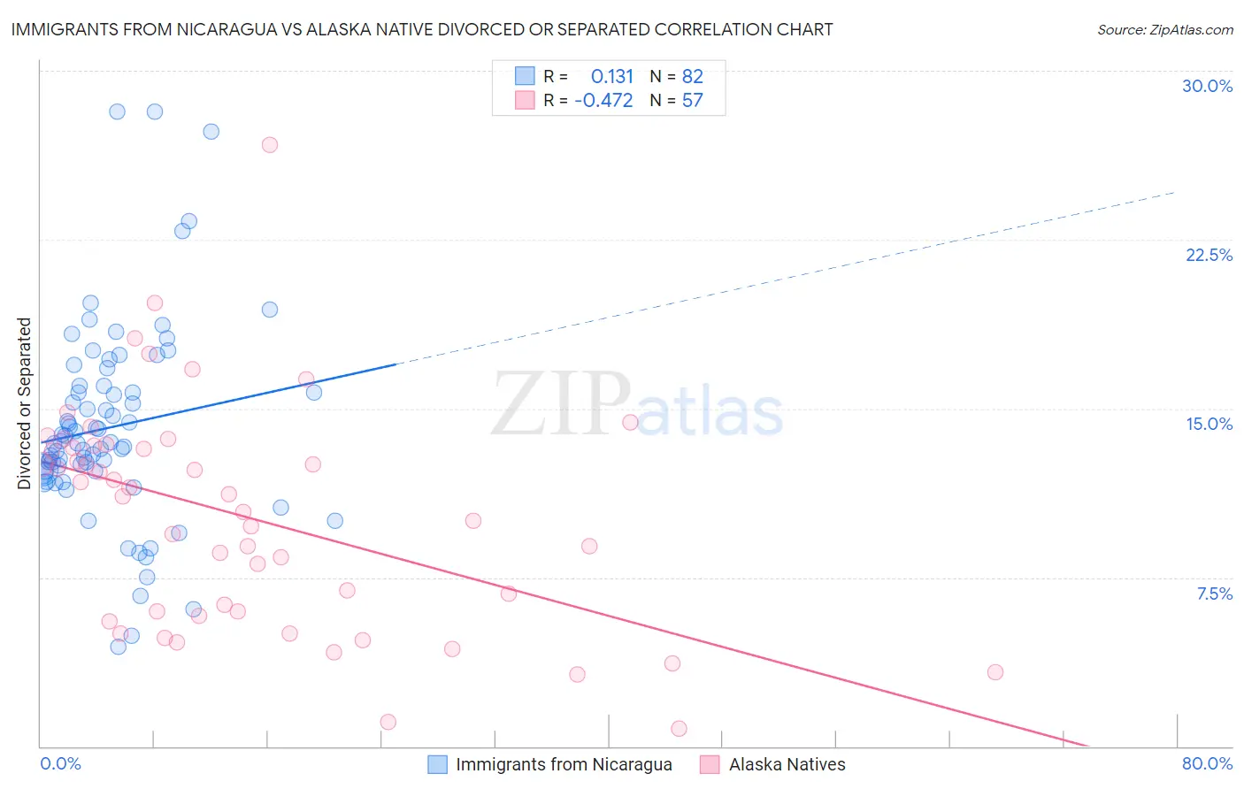 Immigrants from Nicaragua vs Alaska Native Divorced or Separated