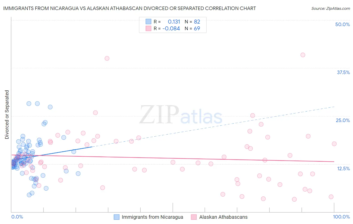 Immigrants from Nicaragua vs Alaskan Athabascan Divorced or Separated