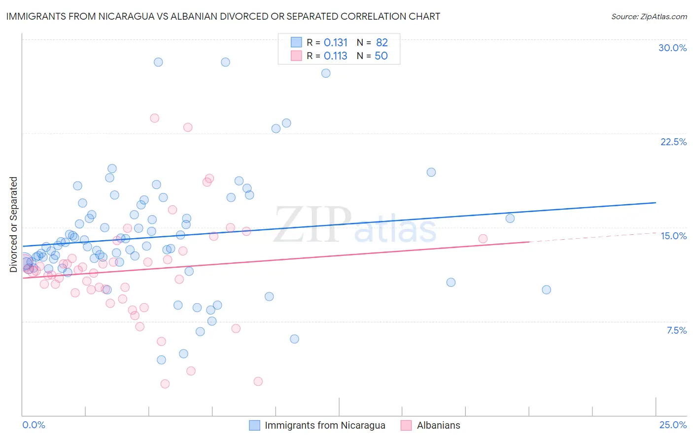 Immigrants from Nicaragua vs Albanian Divorced or Separated