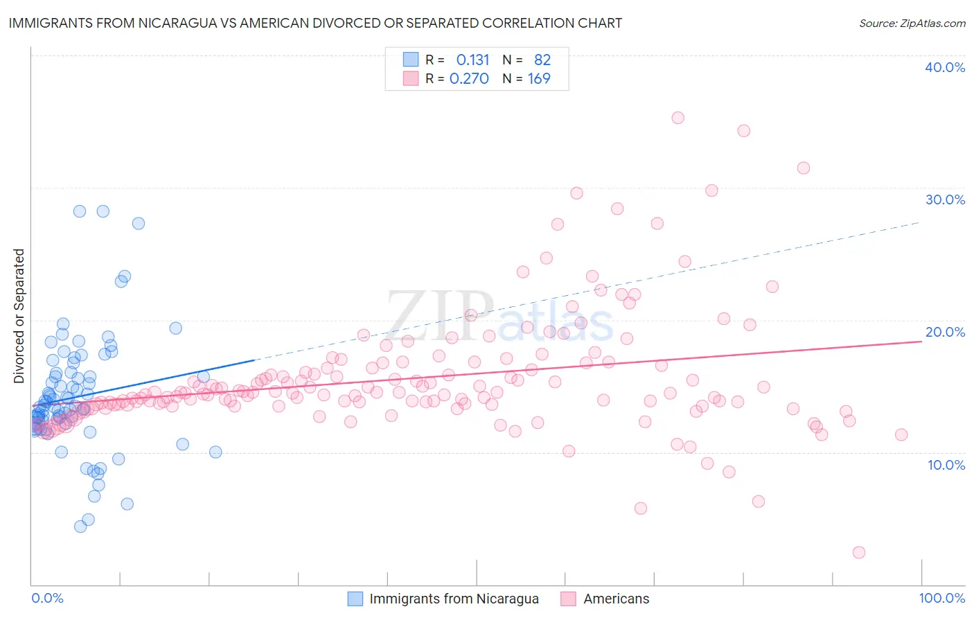 Immigrants from Nicaragua vs American Divorced or Separated