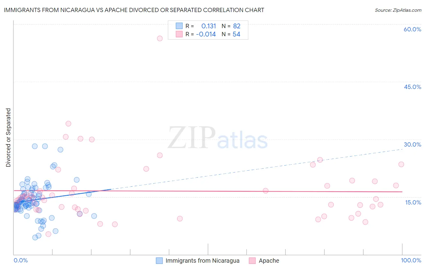 Immigrants from Nicaragua vs Apache Divorced or Separated