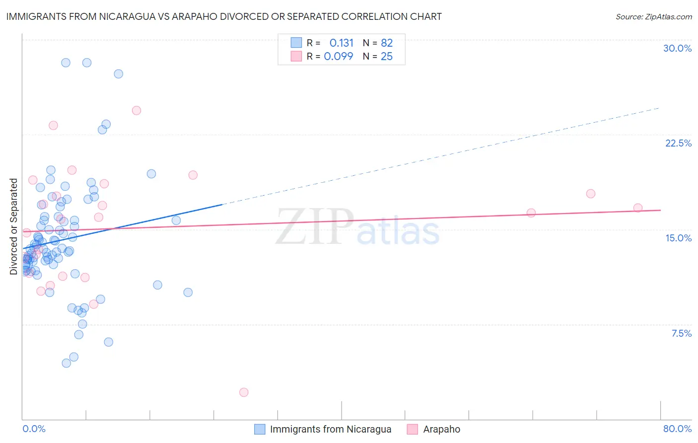 Immigrants from Nicaragua vs Arapaho Divorced or Separated