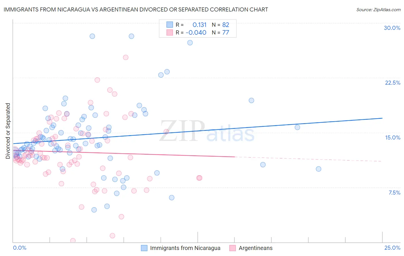 Immigrants from Nicaragua vs Argentinean Divorced or Separated