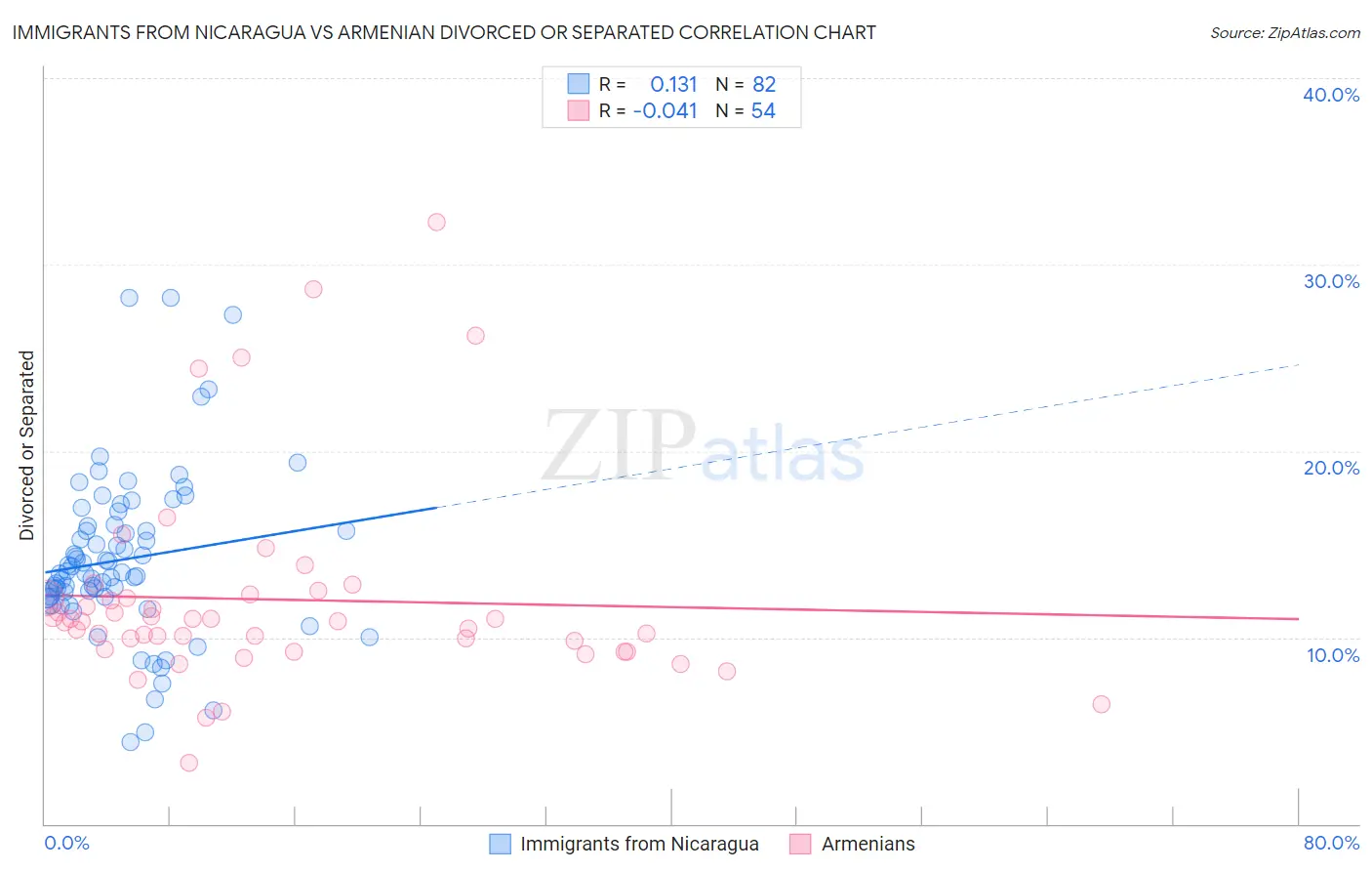 Immigrants from Nicaragua vs Armenian Divorced or Separated