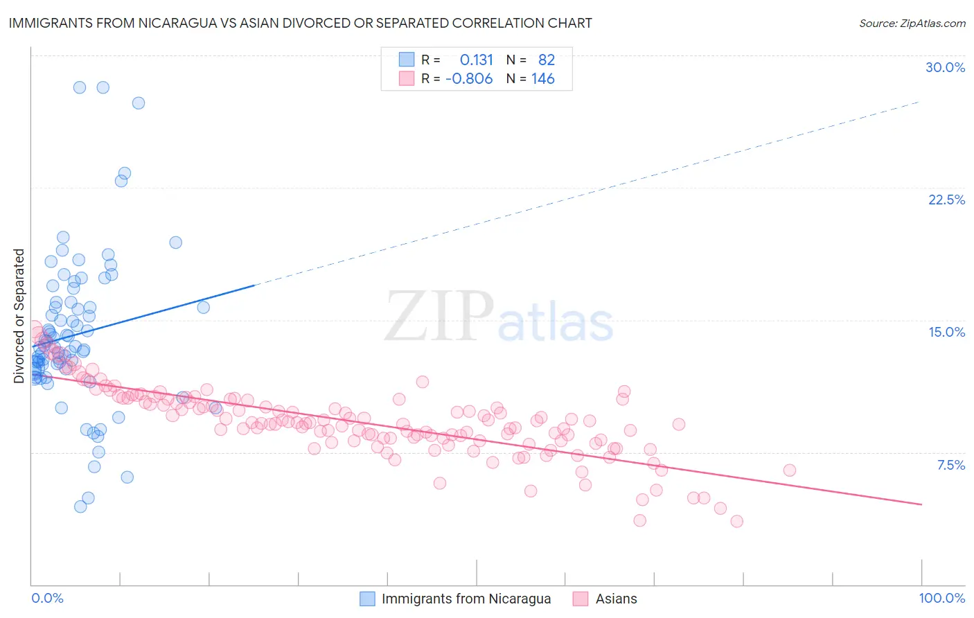 Immigrants from Nicaragua vs Asian Divorced or Separated