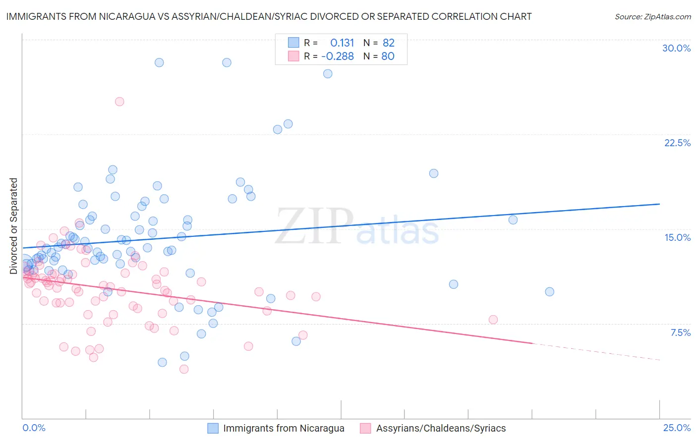 Immigrants from Nicaragua vs Assyrian/Chaldean/Syriac Divorced or Separated