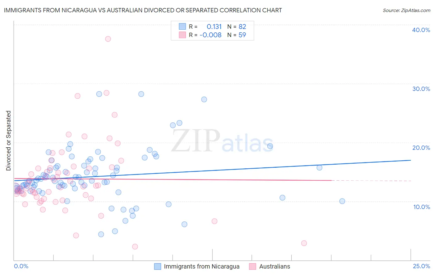 Immigrants from Nicaragua vs Australian Divorced or Separated
