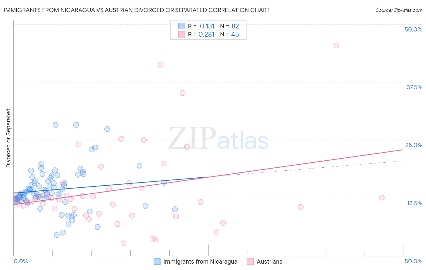 Immigrants from Nicaragua vs Austrian Divorced or Separated