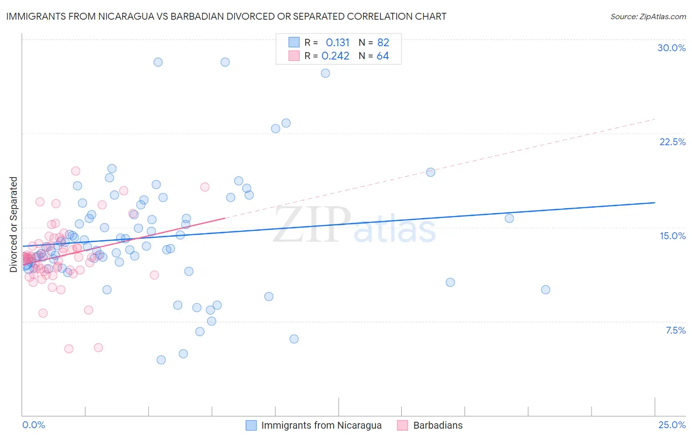 Immigrants from Nicaragua vs Barbadian Divorced or Separated