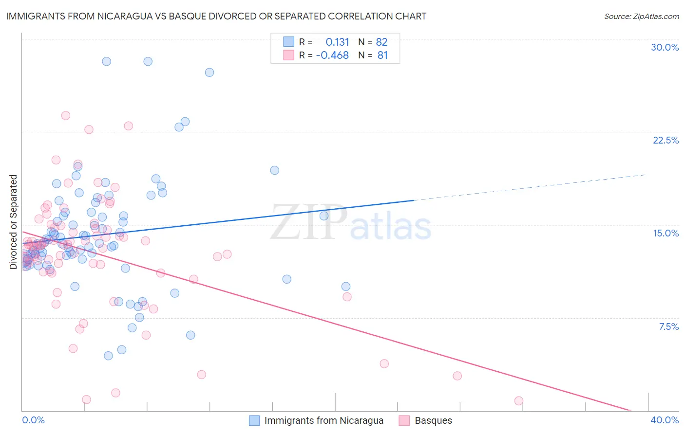 Immigrants from Nicaragua vs Basque Divorced or Separated