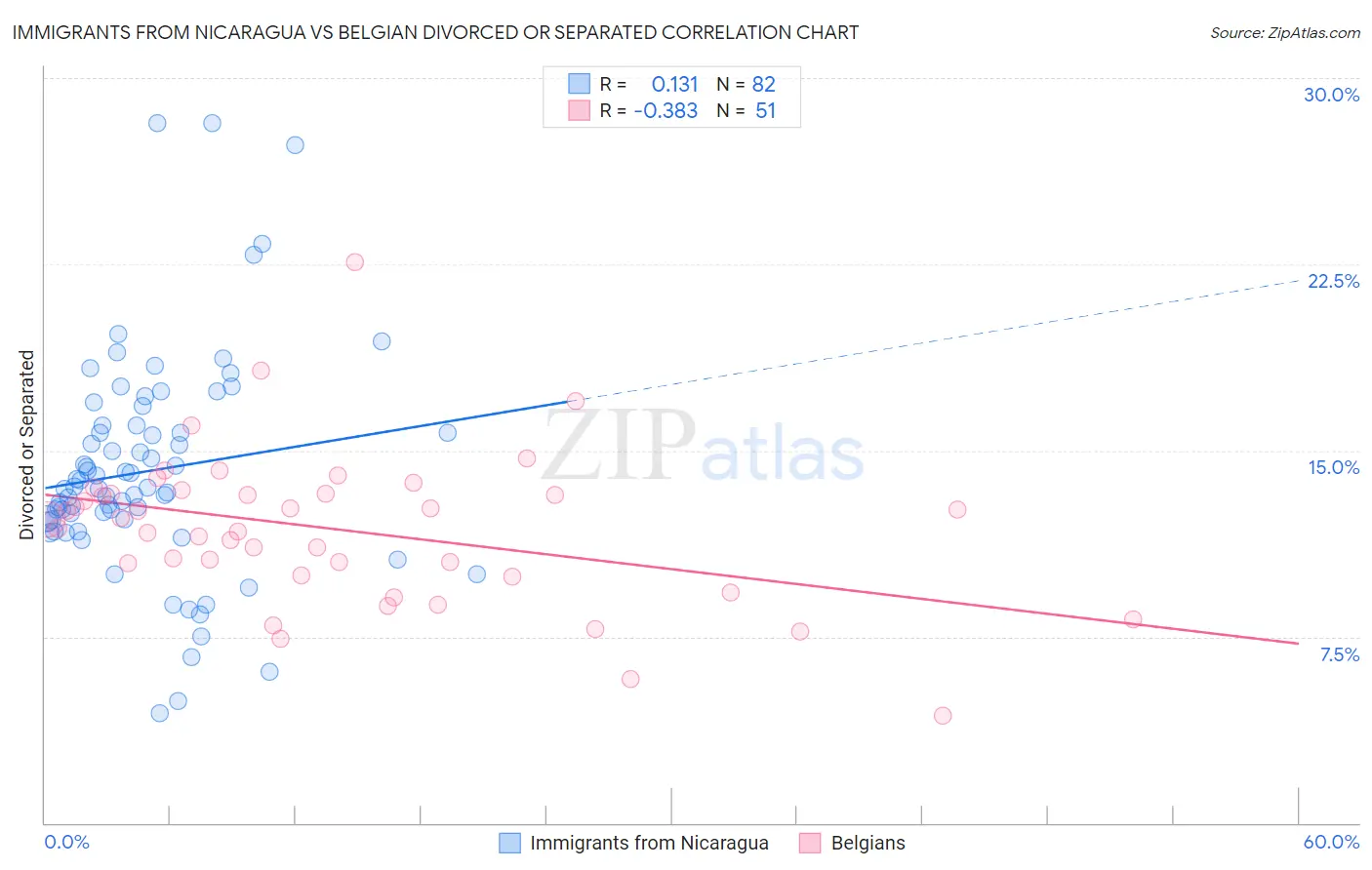 Immigrants from Nicaragua vs Belgian Divorced or Separated