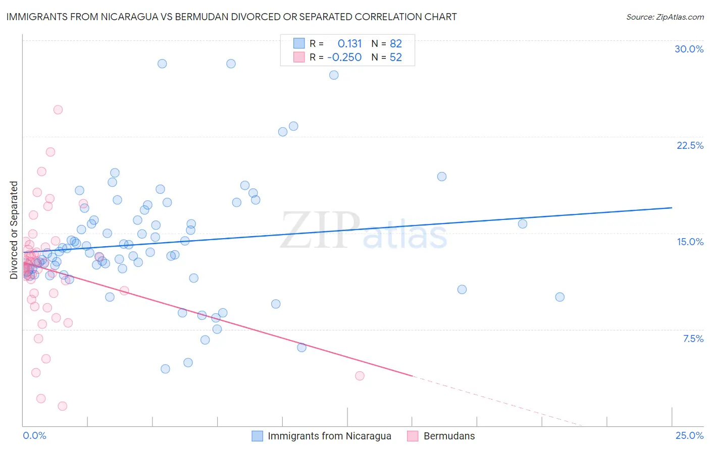 Immigrants from Nicaragua vs Bermudan Divorced or Separated
