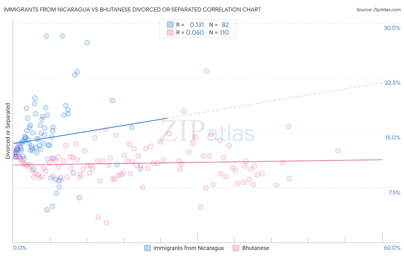 Immigrants from Nicaragua vs Bhutanese Divorced or Separated