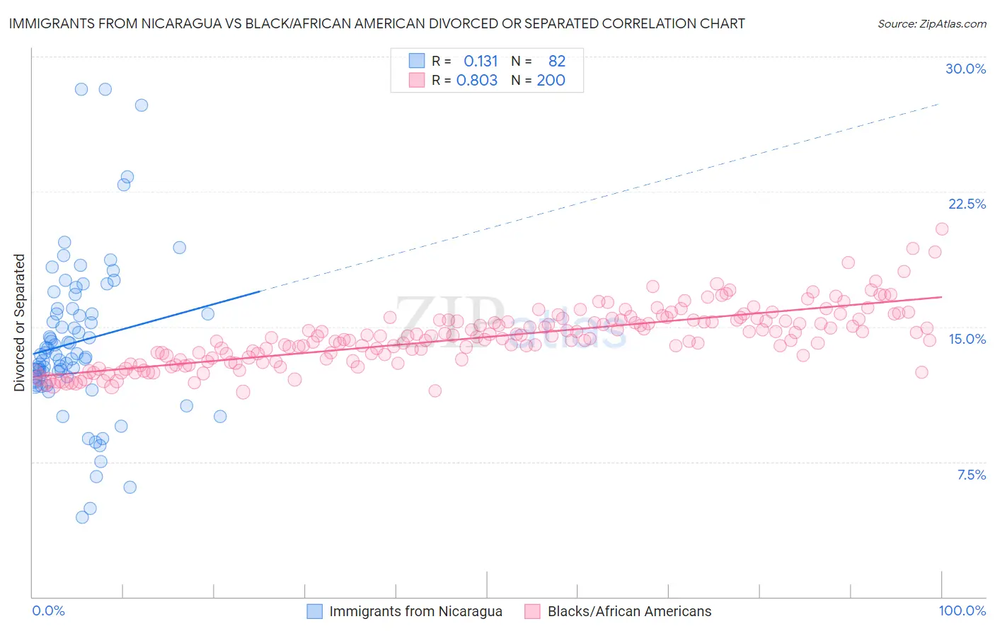 Immigrants from Nicaragua vs Black/African American Divorced or Separated