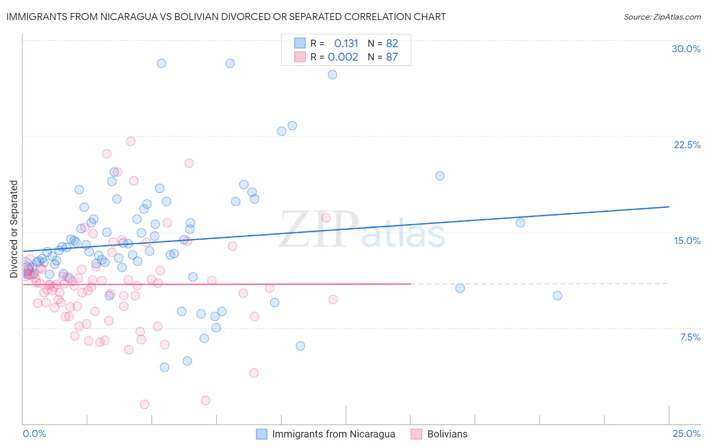 Immigrants from Nicaragua vs Bolivian Divorced or Separated