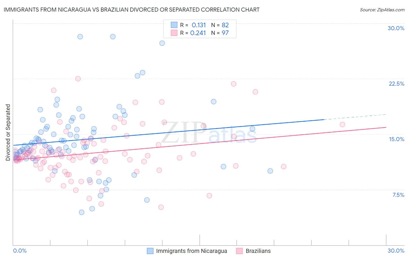 Immigrants from Nicaragua vs Brazilian Divorced or Separated