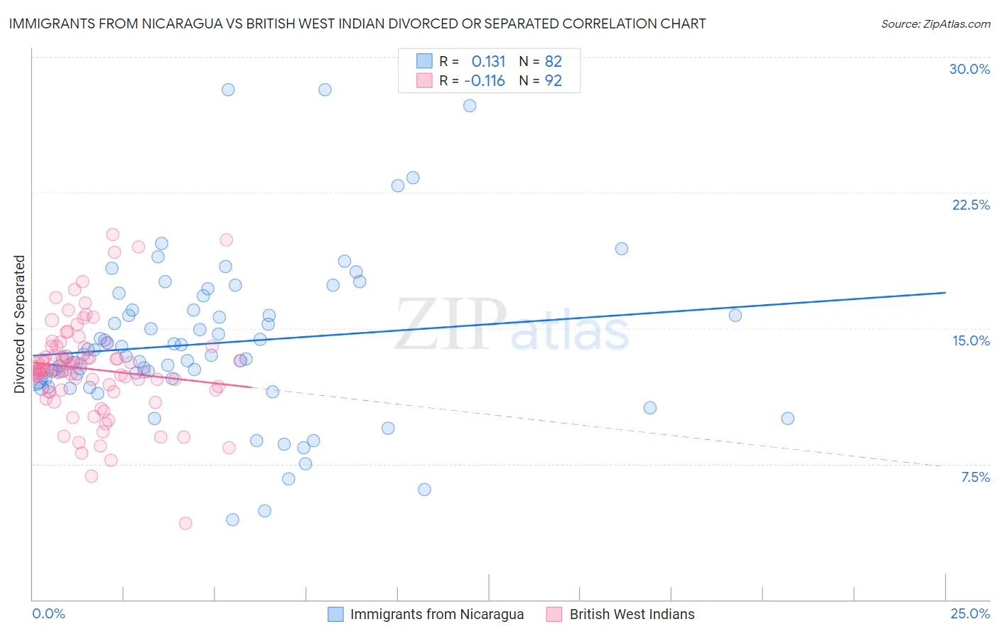 Immigrants from Nicaragua vs British West Indian Divorced or Separated