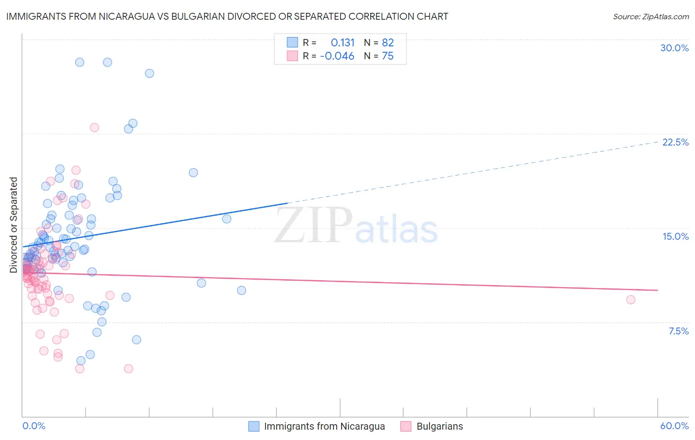 Immigrants from Nicaragua vs Bulgarian Divorced or Separated