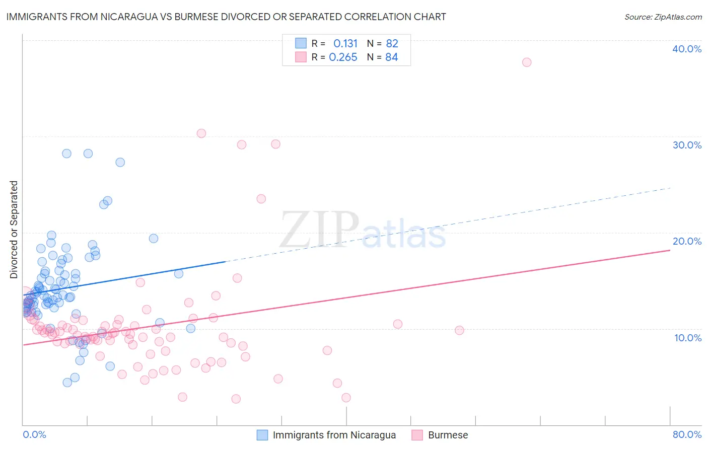 Immigrants from Nicaragua vs Burmese Divorced or Separated