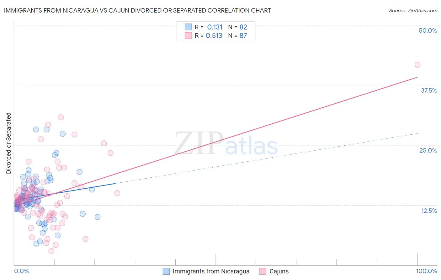 Immigrants from Nicaragua vs Cajun Divorced or Separated