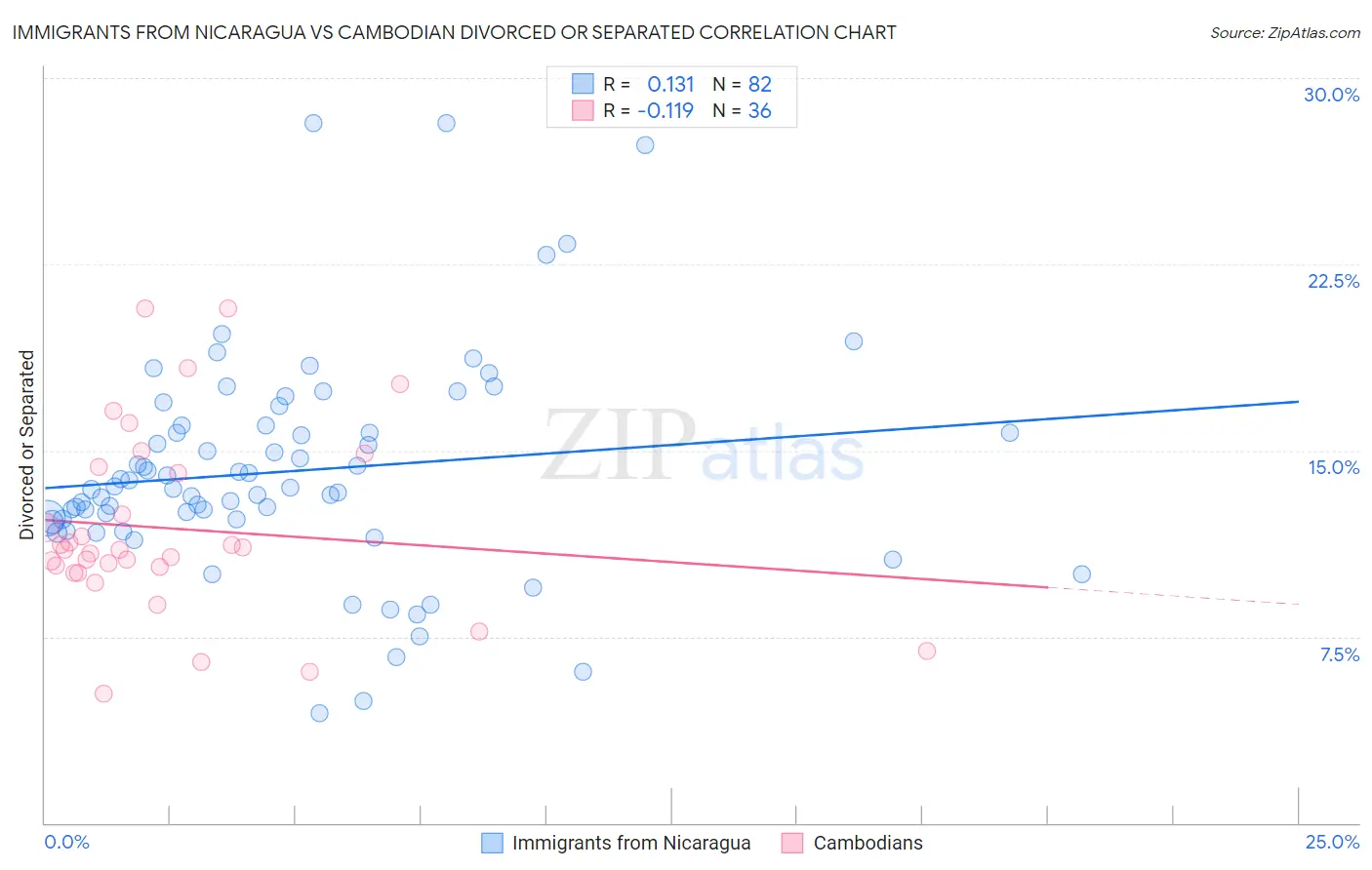 Immigrants from Nicaragua vs Cambodian Divorced or Separated