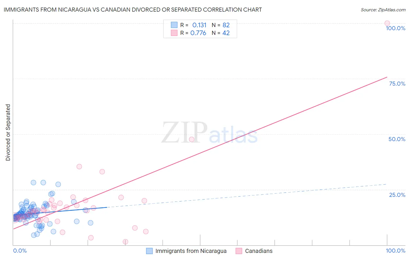 Immigrants from Nicaragua vs Canadian Divorced or Separated