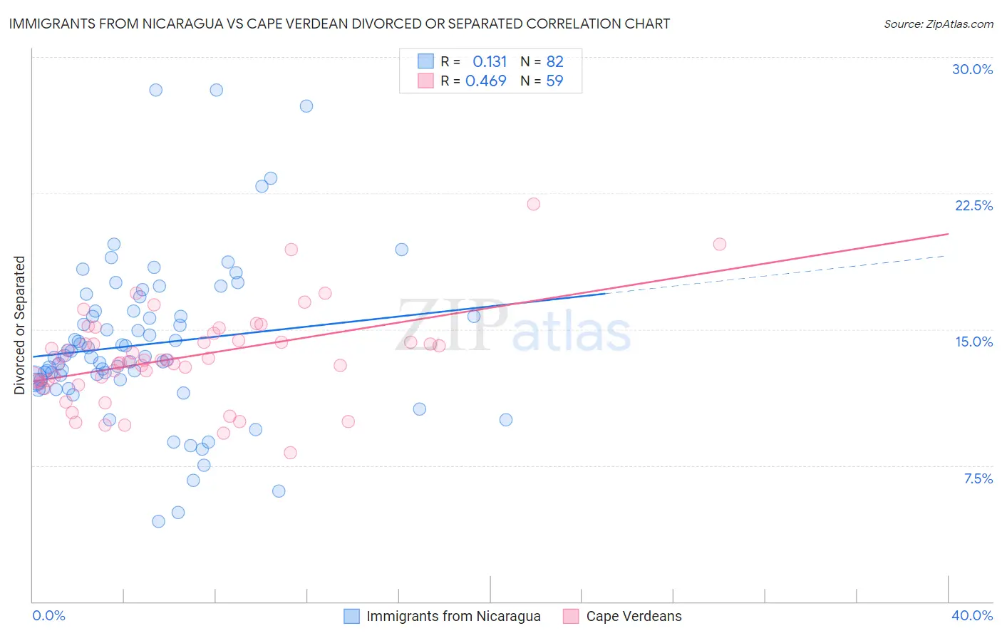 Immigrants from Nicaragua vs Cape Verdean Divorced or Separated