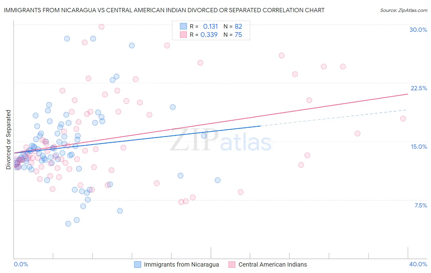Immigrants from Nicaragua vs Central American Indian Divorced or Separated