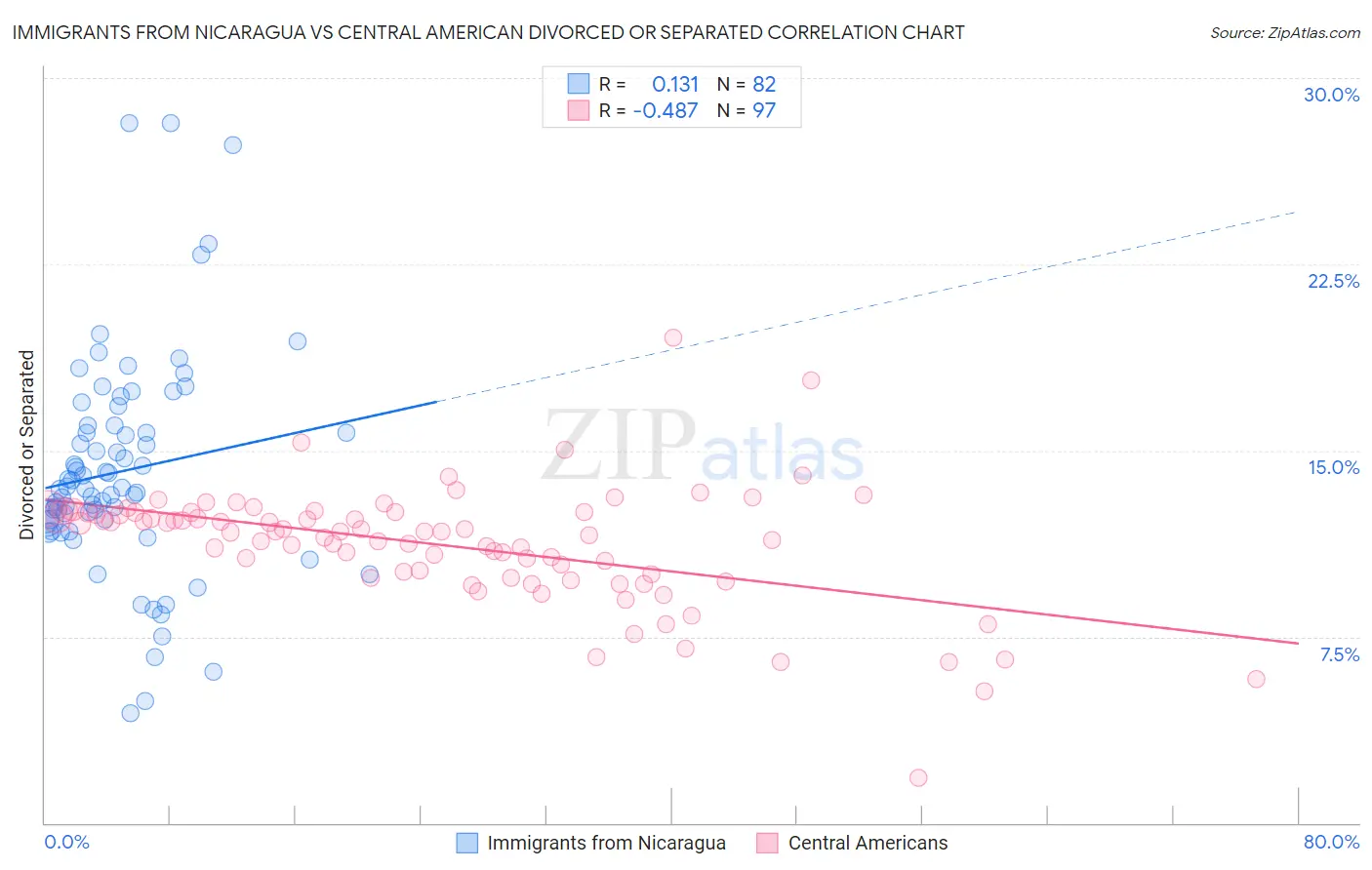 Immigrants from Nicaragua vs Central American Divorced or Separated