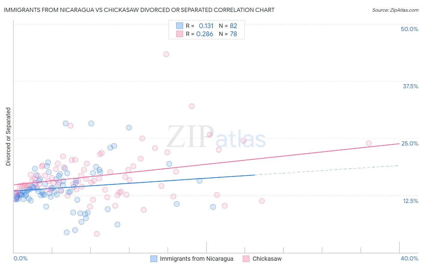 Immigrants from Nicaragua vs Chickasaw Divorced or Separated