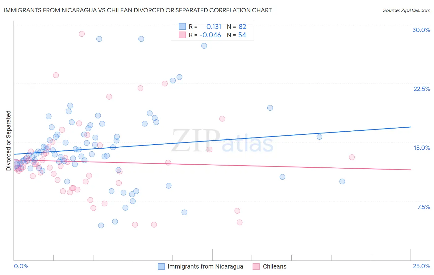 Immigrants from Nicaragua vs Chilean Divorced or Separated