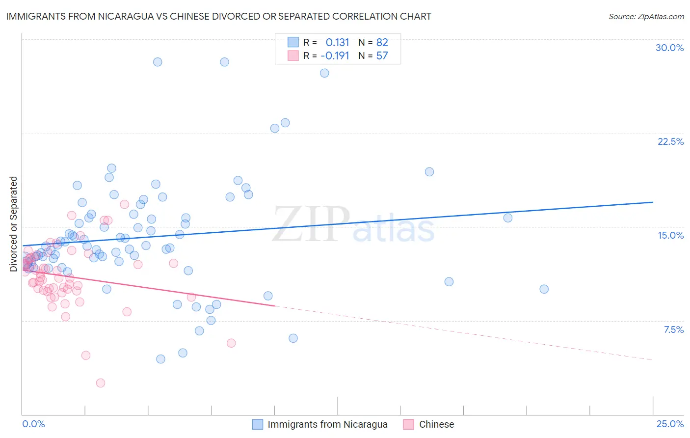 Immigrants from Nicaragua vs Chinese Divorced or Separated