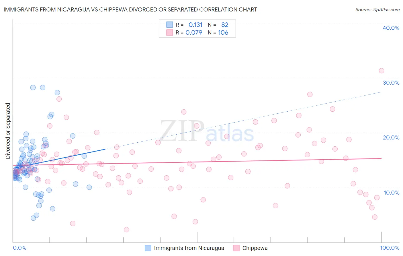Immigrants from Nicaragua vs Chippewa Divorced or Separated