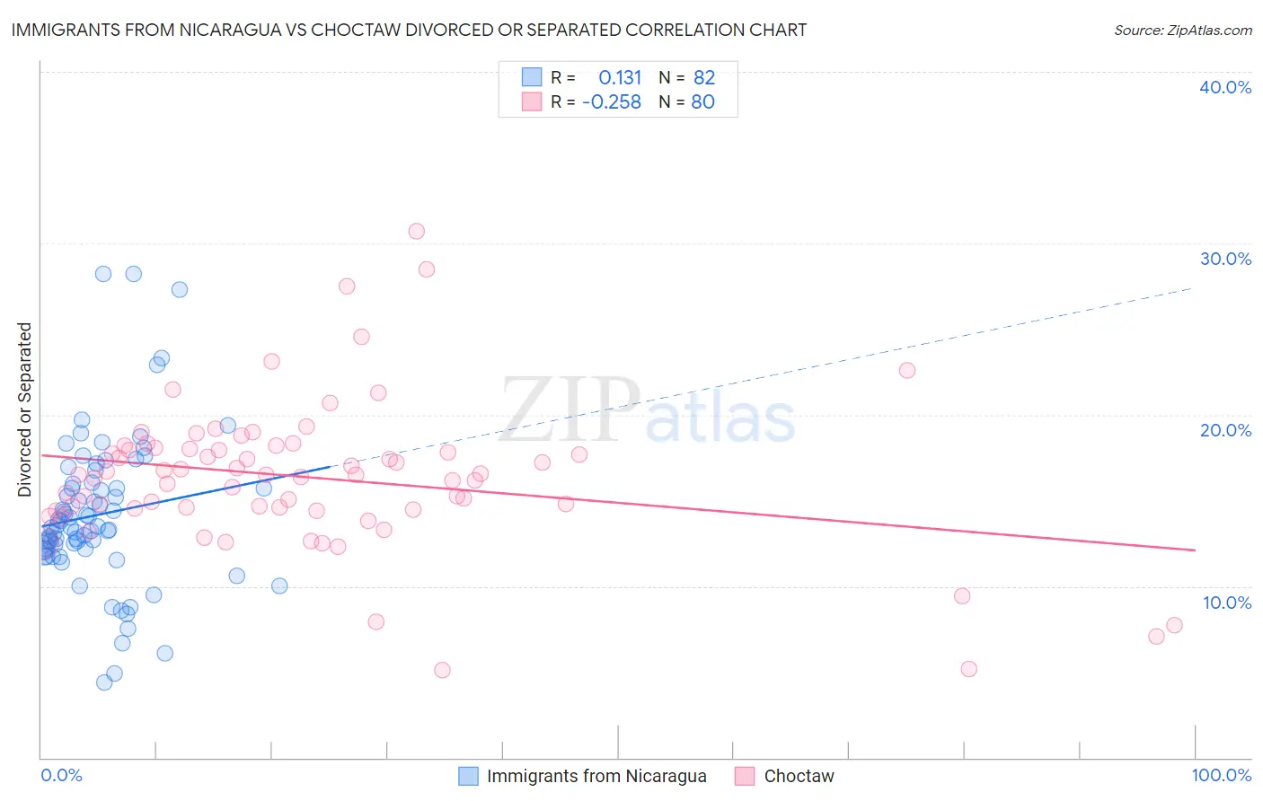 Immigrants from Nicaragua vs Choctaw Divorced or Separated