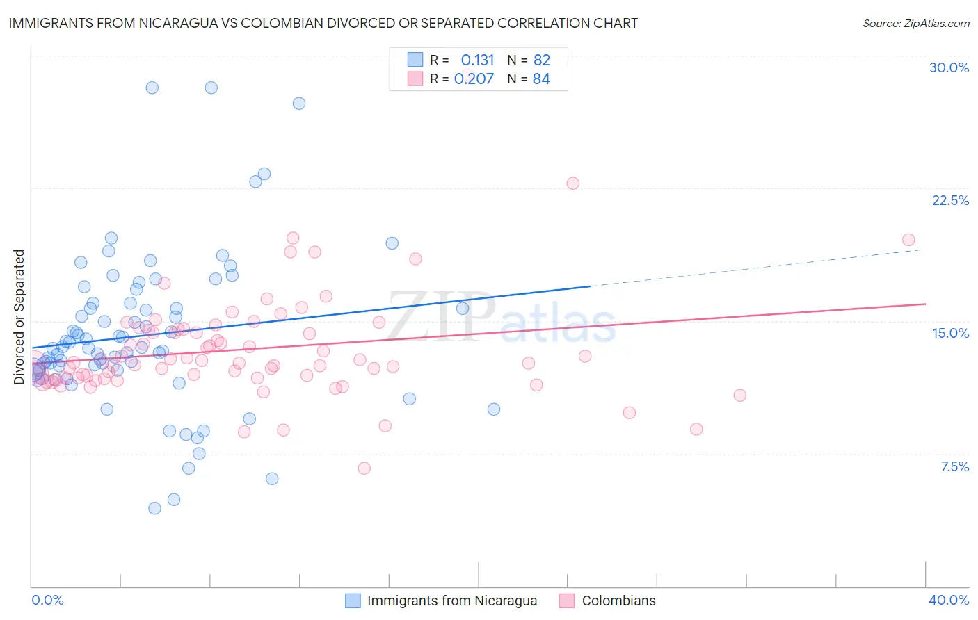 Immigrants from Nicaragua vs Colombian Divorced or Separated