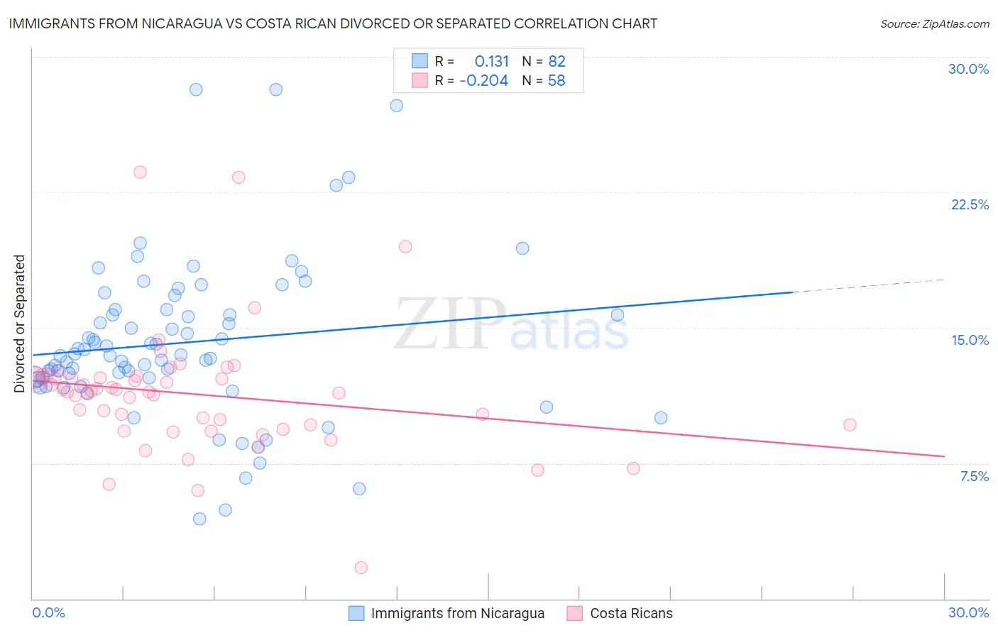 Immigrants from Nicaragua vs Costa Rican Divorced or Separated