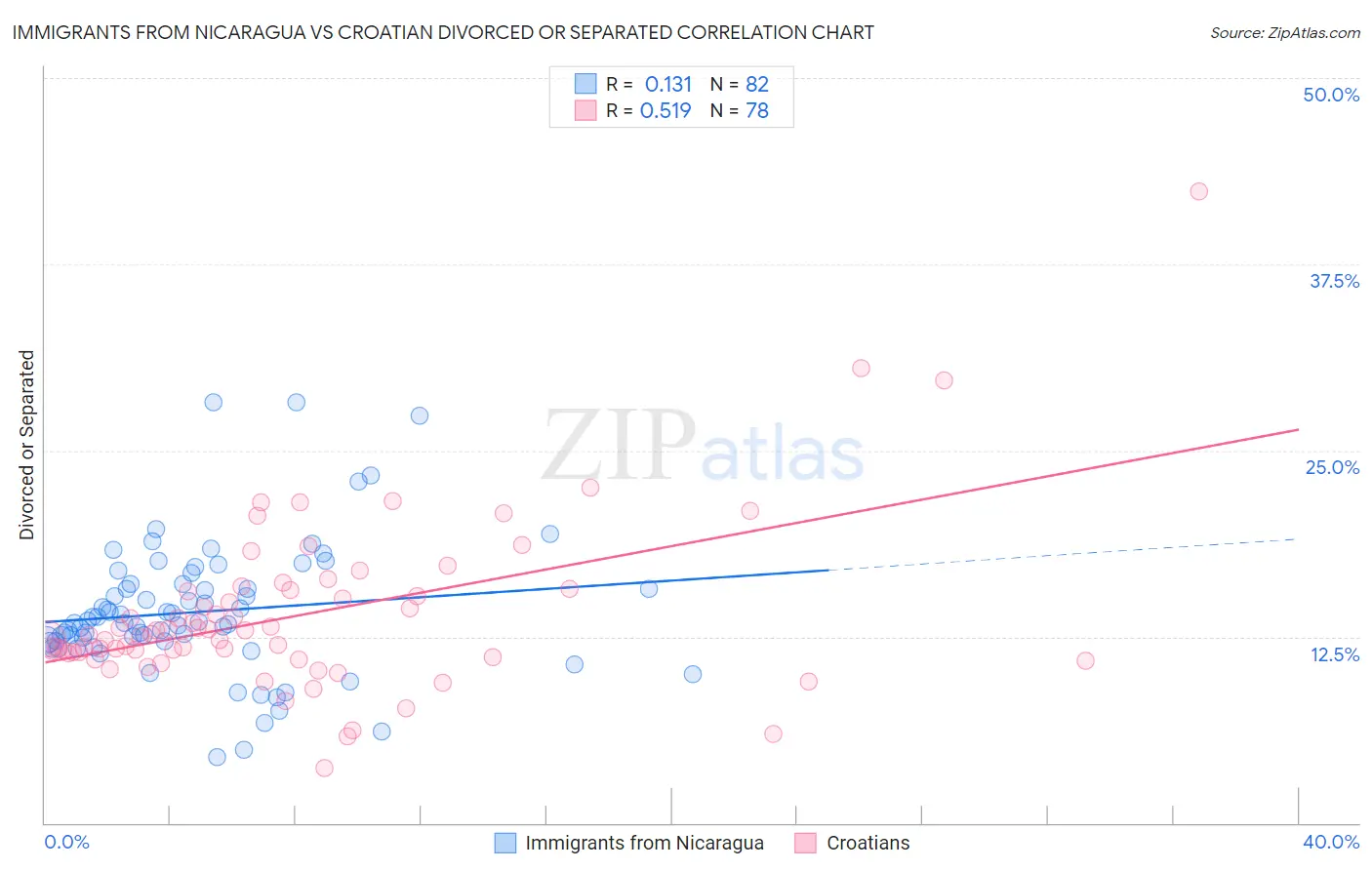 Immigrants from Nicaragua vs Croatian Divorced or Separated