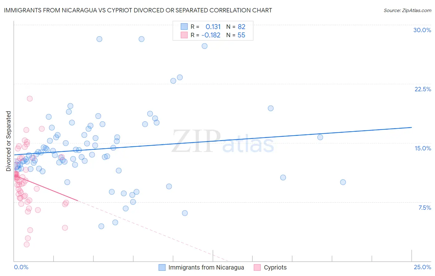Immigrants from Nicaragua vs Cypriot Divorced or Separated