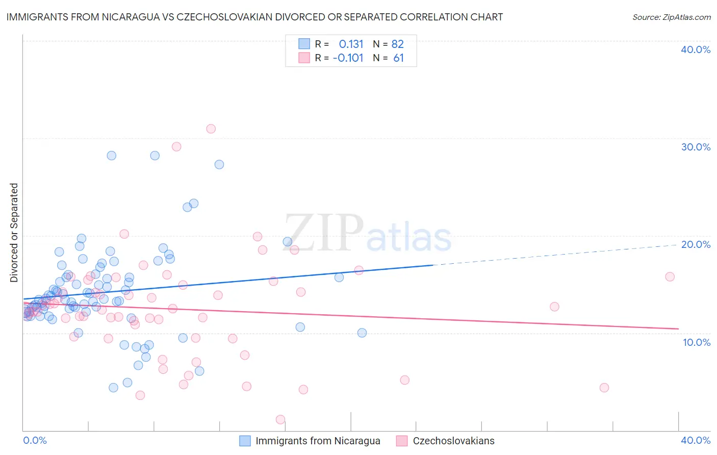 Immigrants from Nicaragua vs Czechoslovakian Divorced or Separated