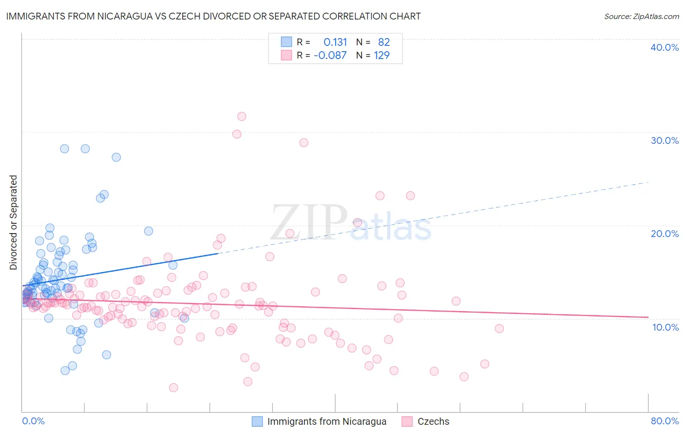 Immigrants from Nicaragua vs Czech Divorced or Separated