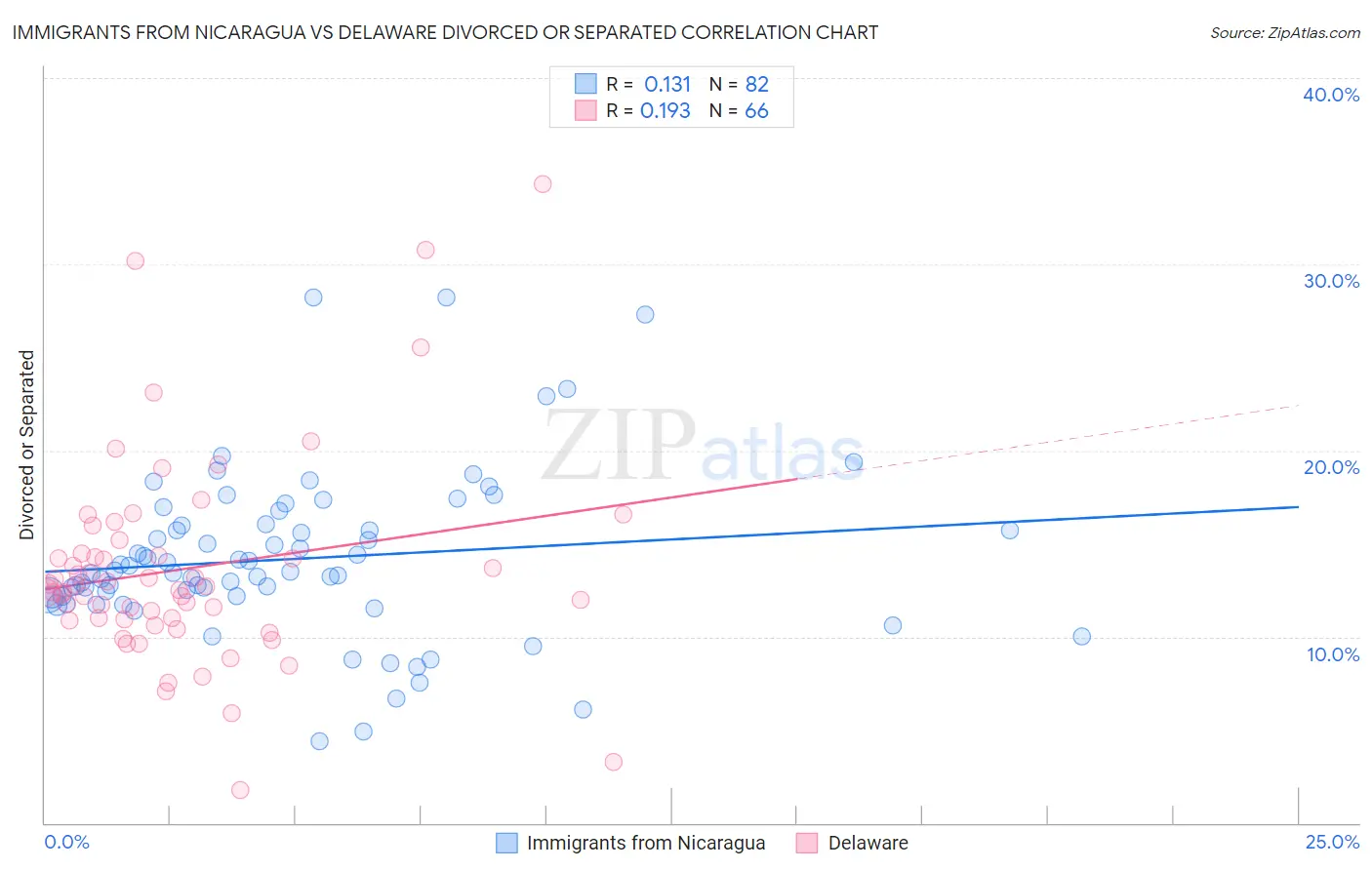 Immigrants from Nicaragua vs Delaware Divorced or Separated