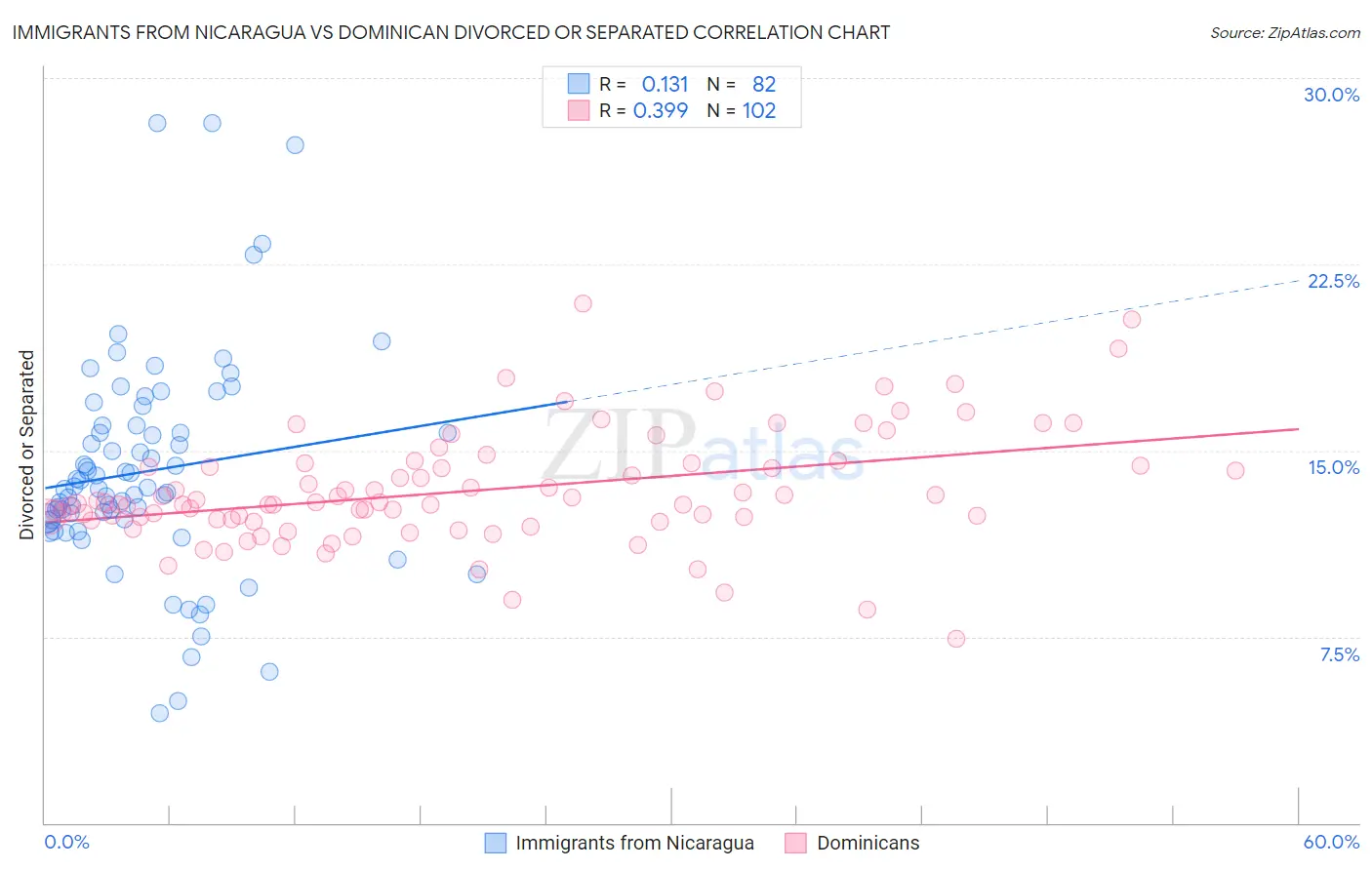 Immigrants from Nicaragua vs Dominican Divorced or Separated