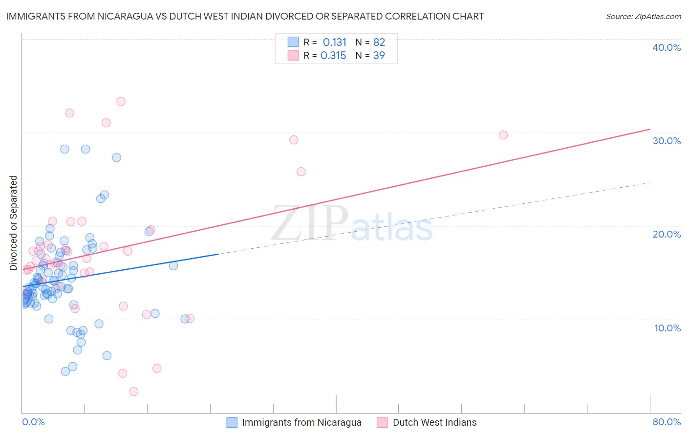 Immigrants from Nicaragua vs Dutch West Indian Divorced or Separated
