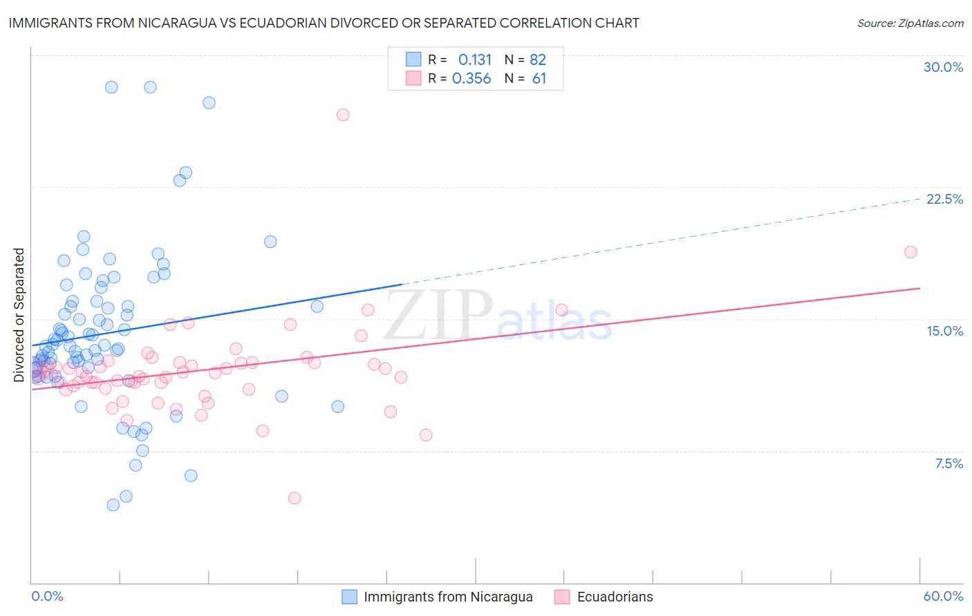 Immigrants from Nicaragua vs Ecuadorian Divorced or Separated