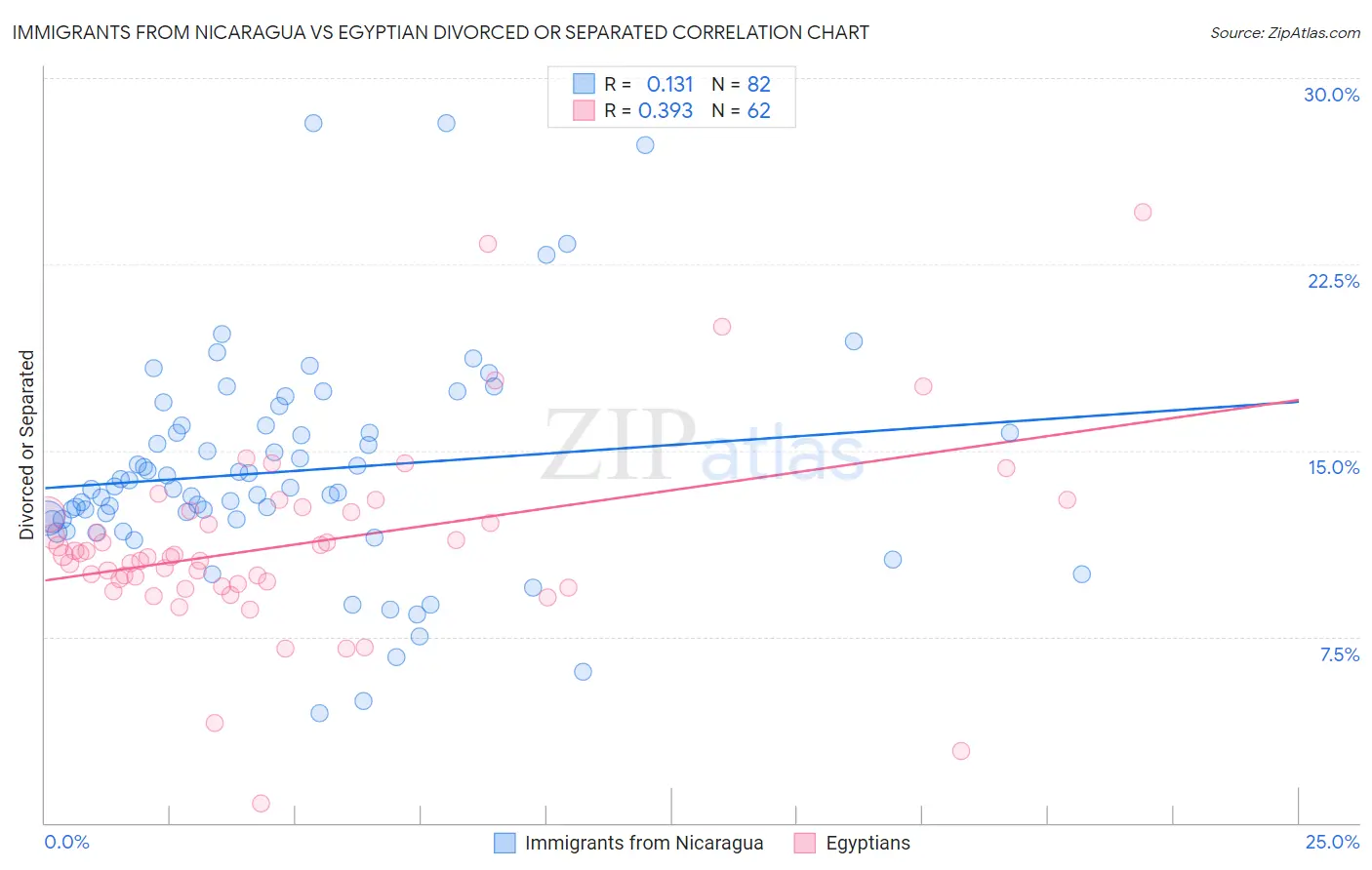 Immigrants from Nicaragua vs Egyptian Divorced or Separated